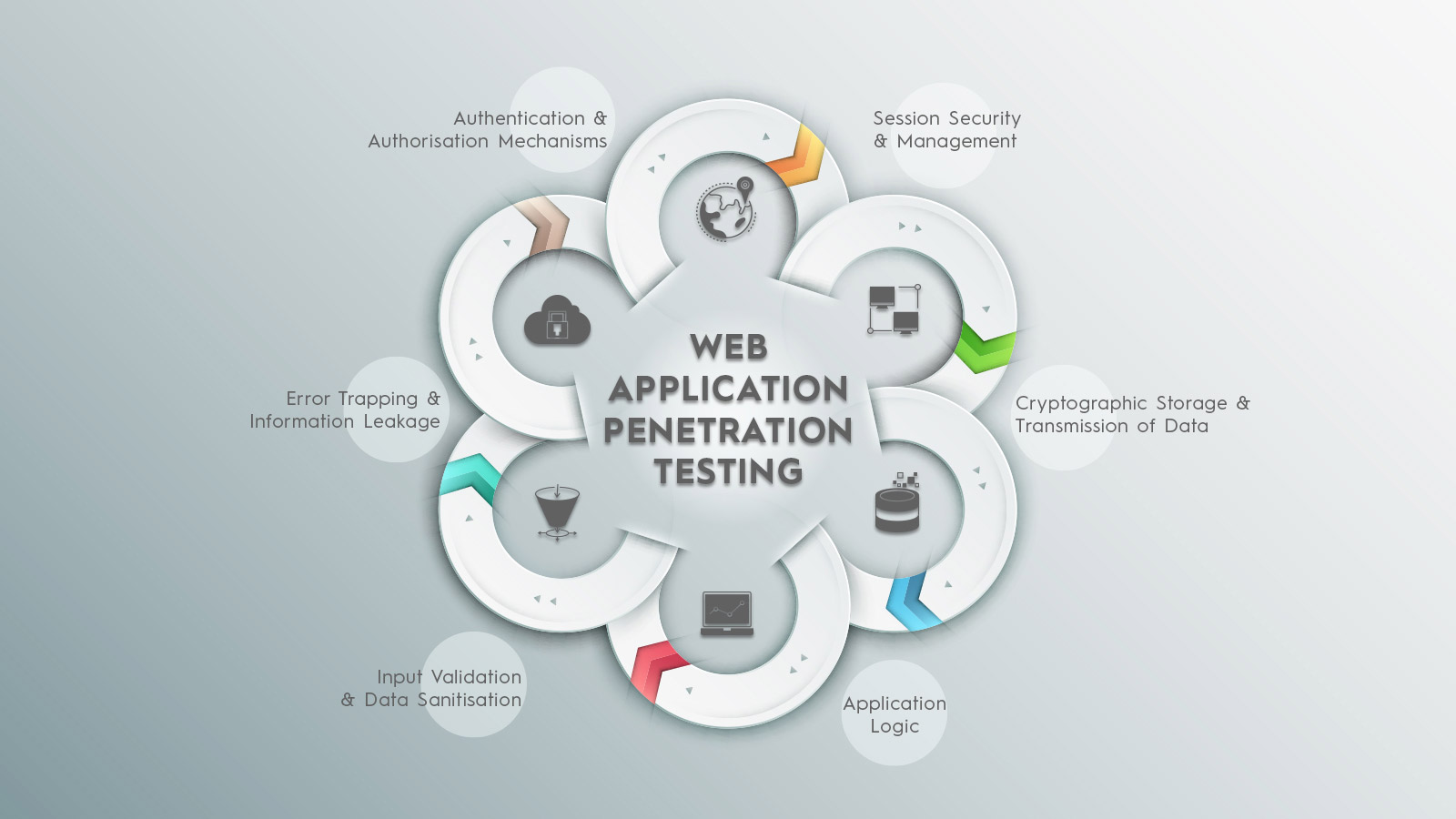 Web application penetration testing